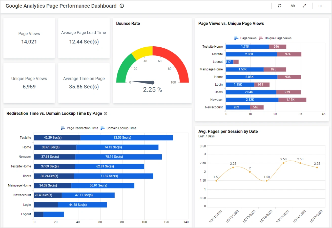 Google Analytics Performance